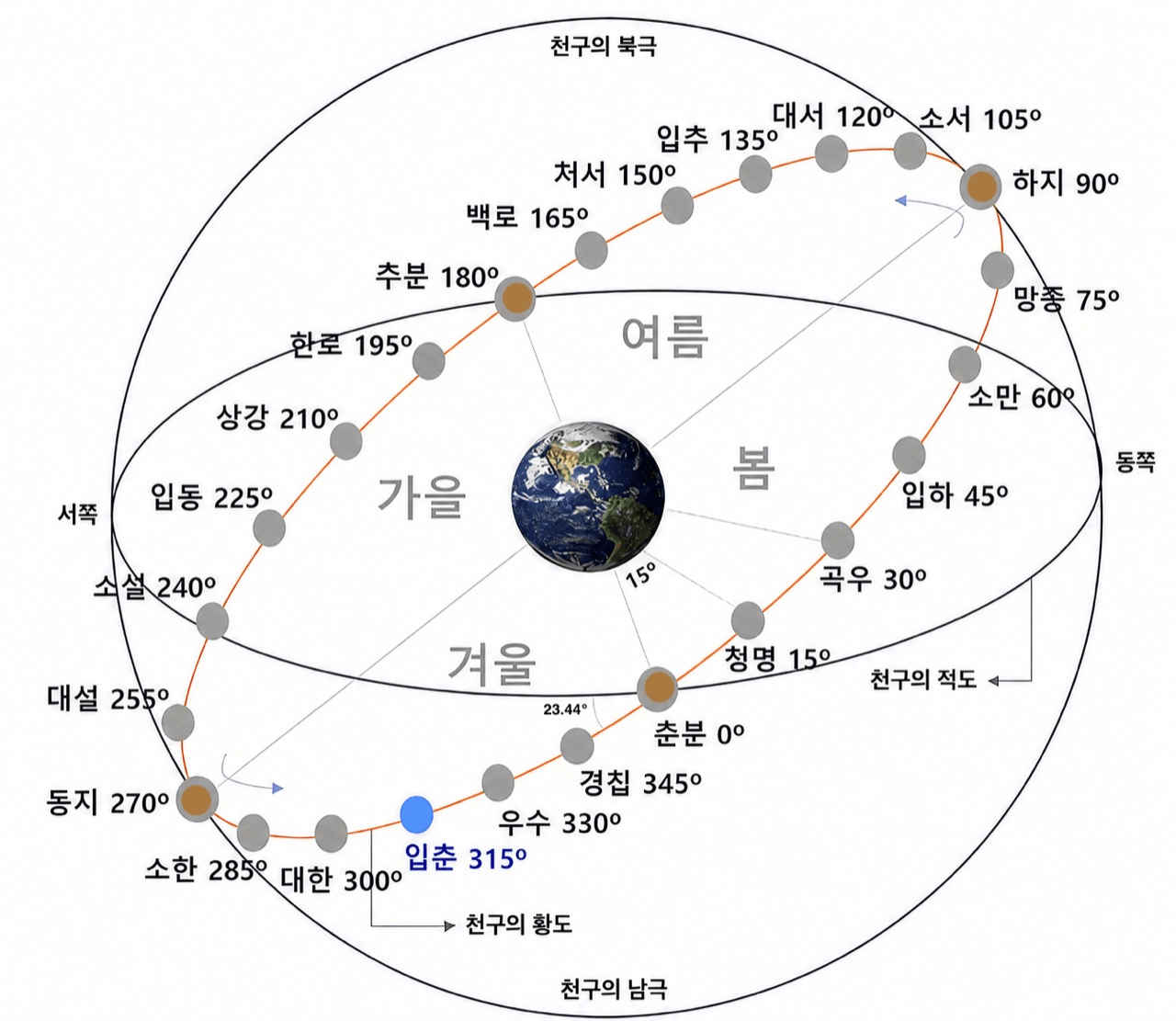 입춘 황경 315도와 태양, 지구, 24절기 기준을 설명하는 천문학 인포그래픽