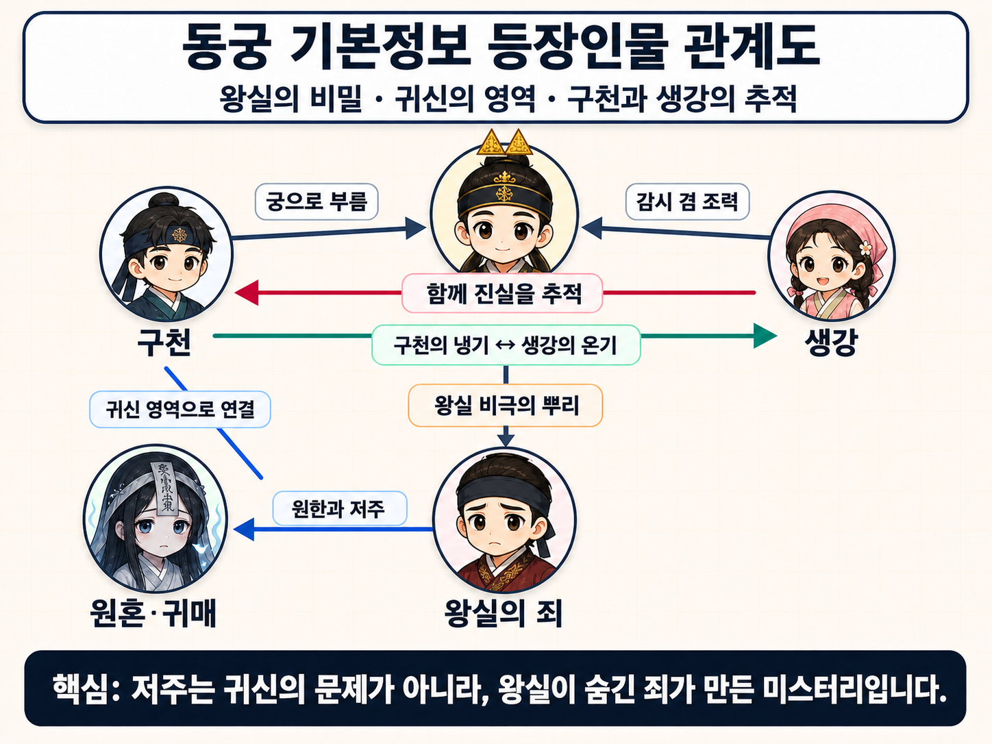 동궁의 구천, 생강, 왕 이연, 원혼과 귀매, 왕실의 죄를 귀여운 캐릭터 형식으로 정리한 등장인물 관계도 인포그래픽