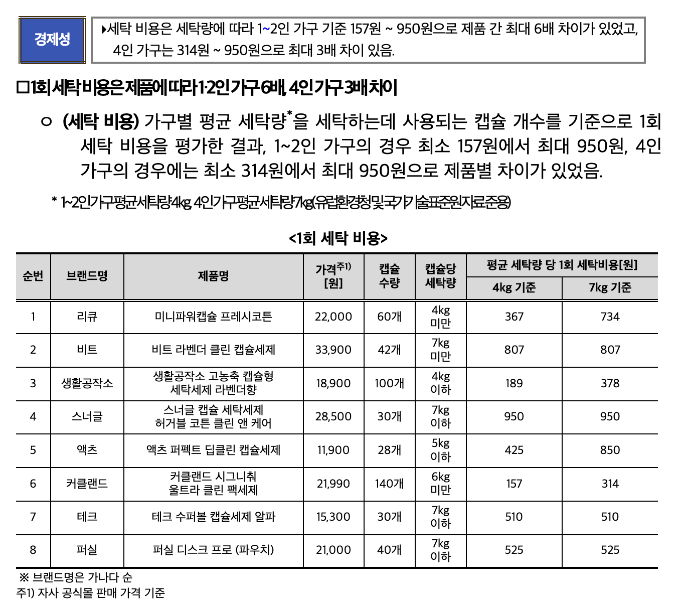 한국소비자원 캡슐 세탁세제 1회 세탁 비용 비교표로 4kg 기준 157원부터 950원까지의 비용을 보여준다