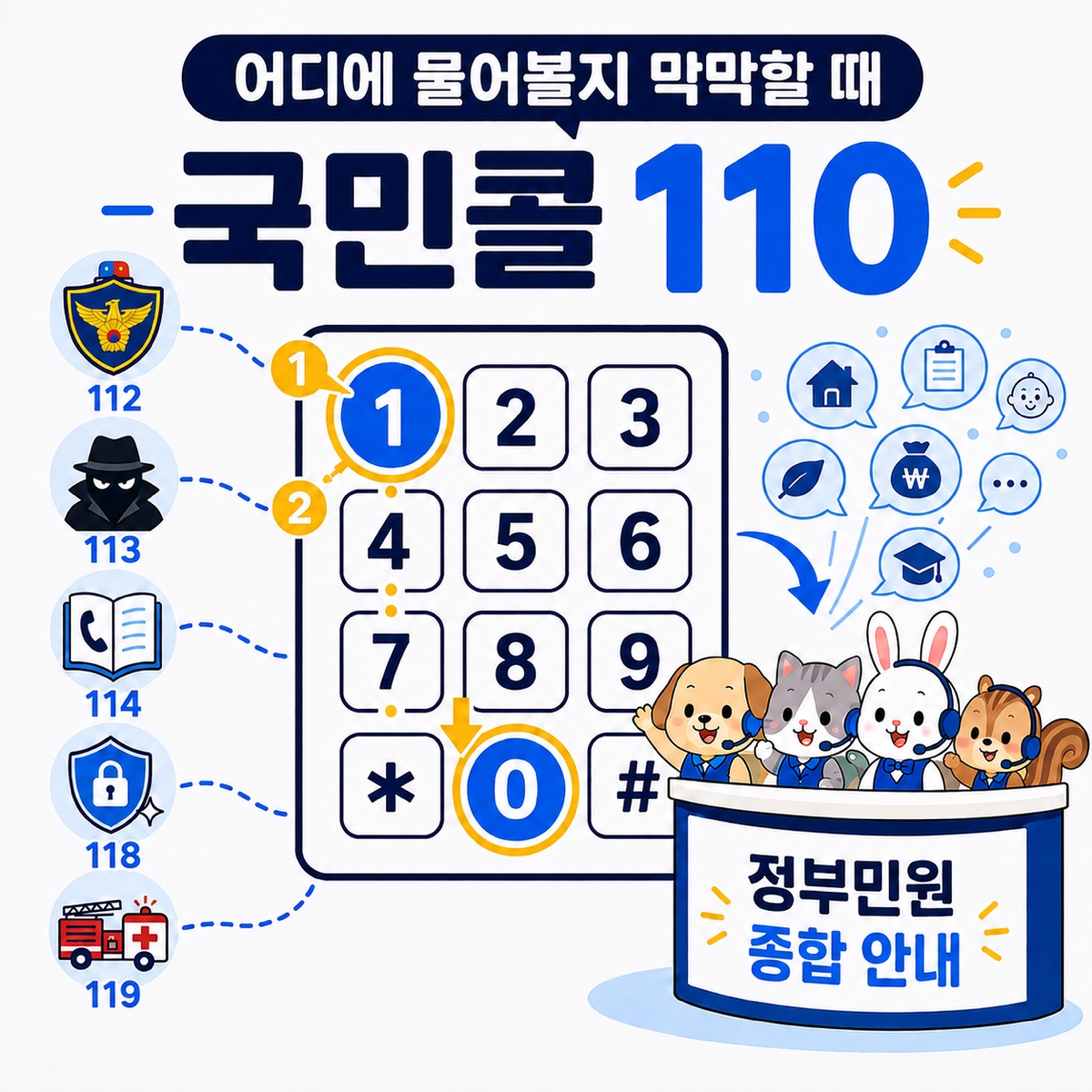 전화 키패드에서 1을 두 번 누르고 맨 아래 가운데 0으로 이동해 국민콜110을 기억하도록 표현한 일러스트